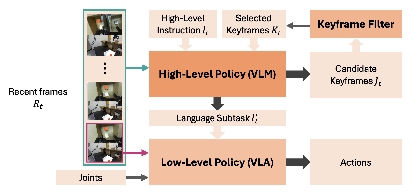 Method Overview