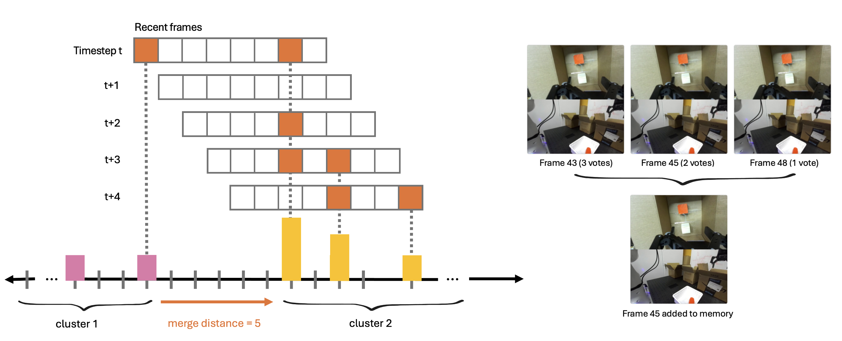 Clustering and Voting